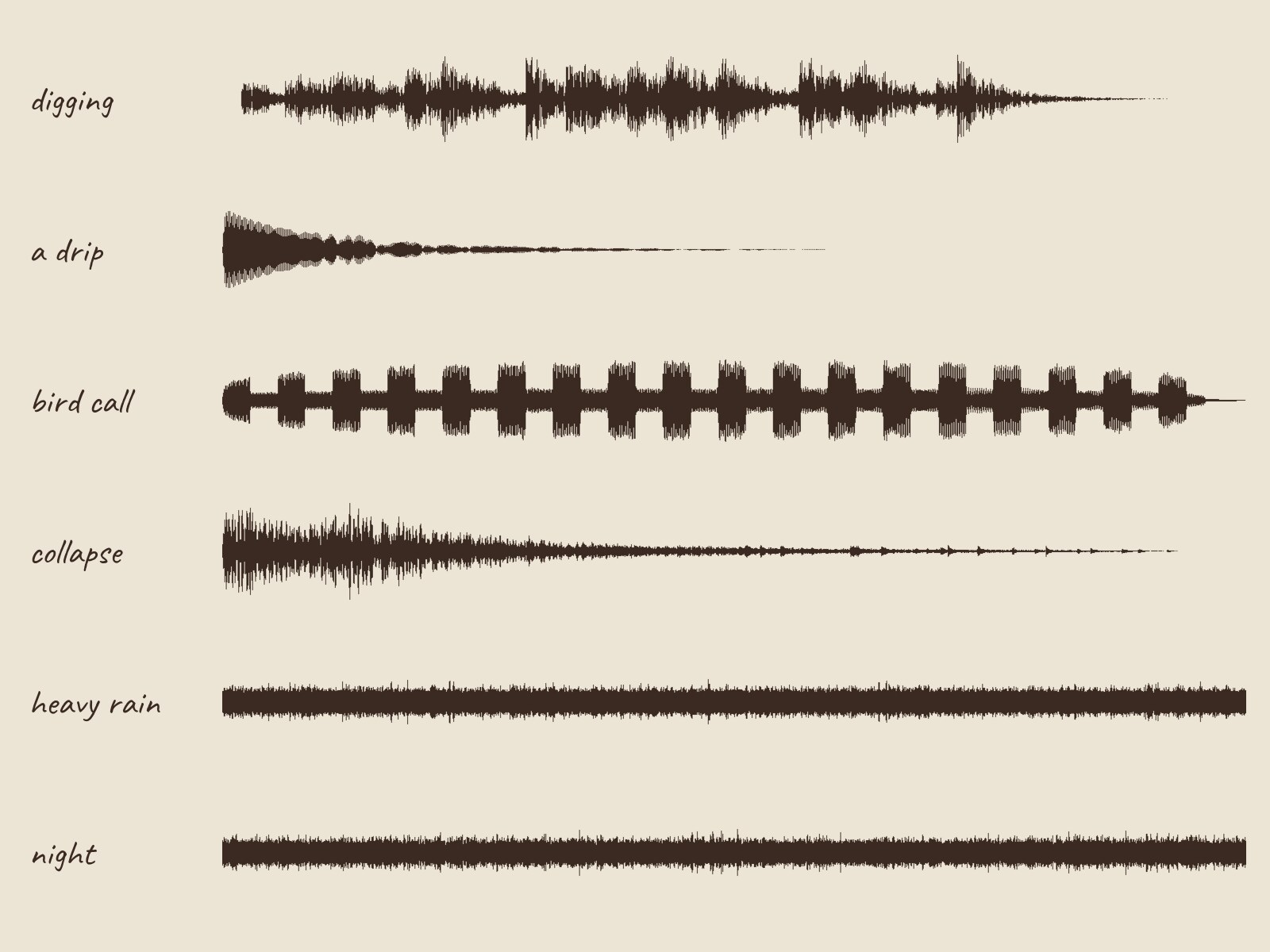 Waveforms of six of the game's sounds: digging, a drip, bird call, collapse, heavy rain and night
